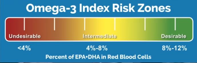 Omega-3 Index