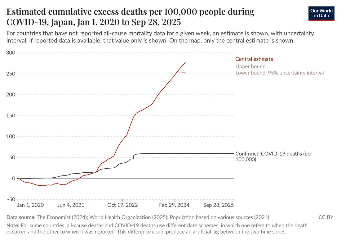 Excess Deaths During COVID Japan