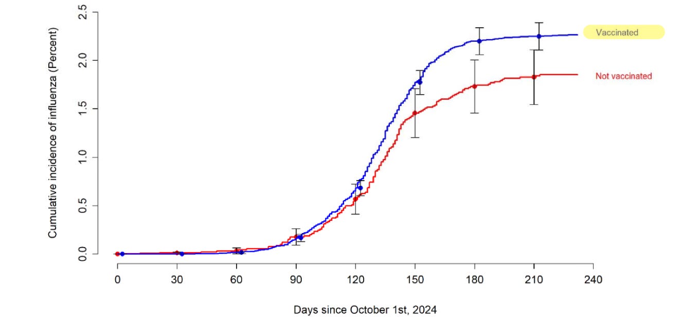 Flu Shot Result Graph