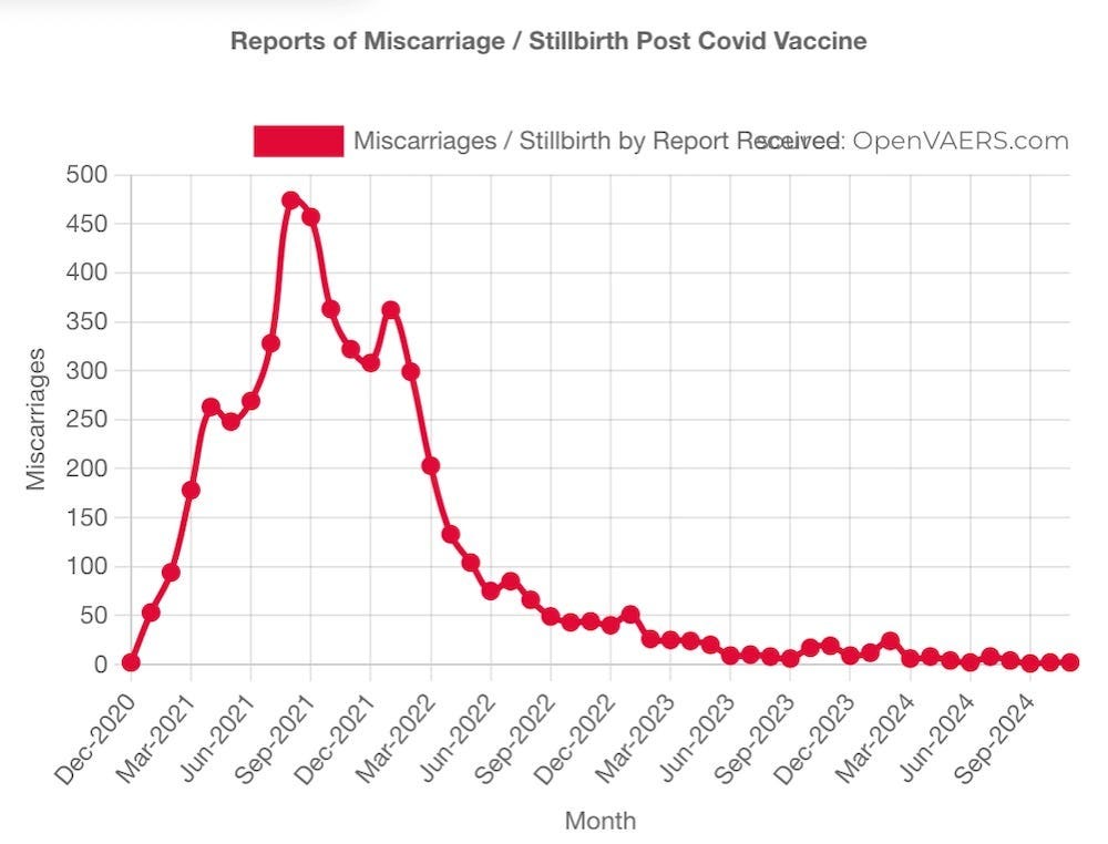 Miscarriages/Stillbirths Post Vaccine