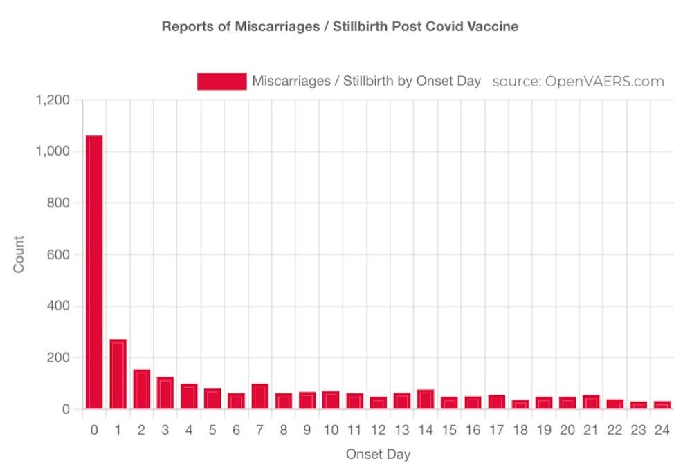 Stillbirths Post Covid Vaccine
