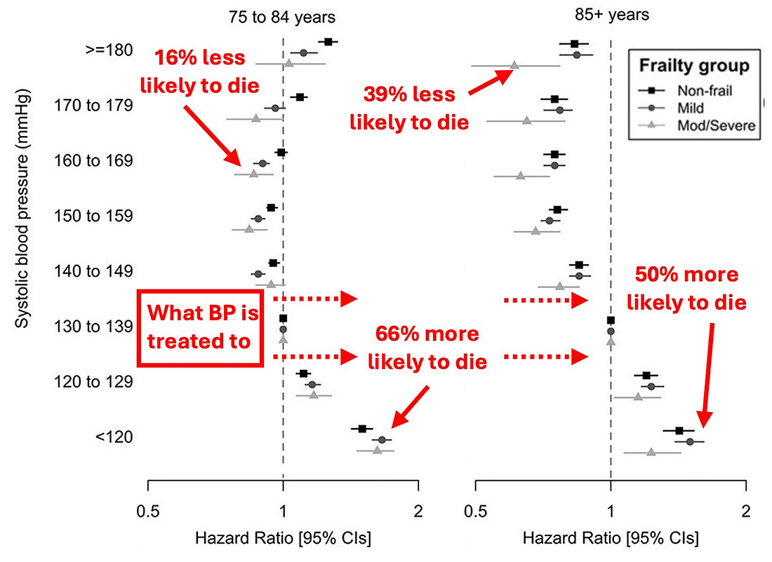 Risk Of Death Blood Pressure