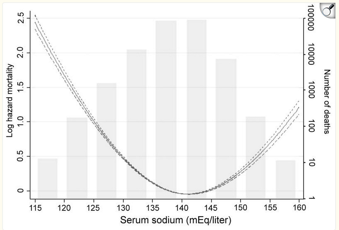Serum Sodium U Curve