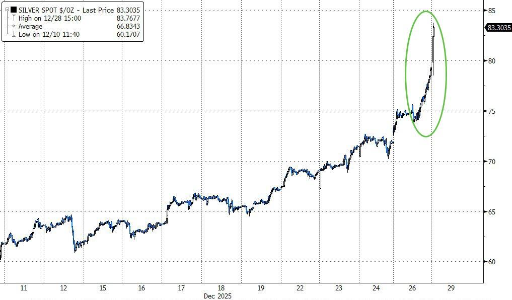 Silver Graph Dec 2025