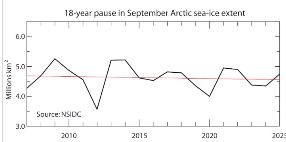 Arctic Sea-Ice Graph