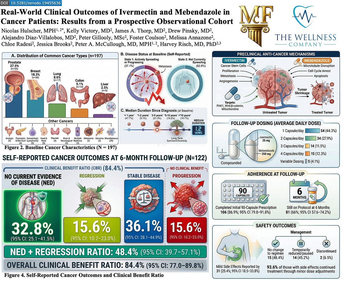 Ivermection Mebendazole Cancer Results
