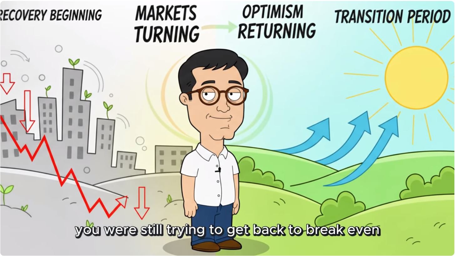 Phases Of Economic Recovery