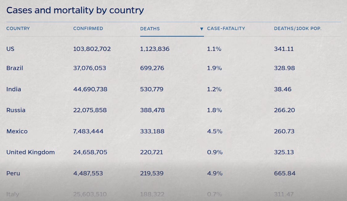 Covid Deaths By Country