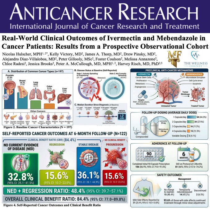 Ivermection Anti-Cancer Results