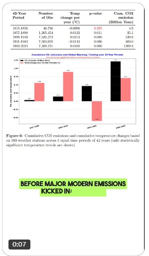 The Strongest Warming Was BEFORE CO2 Rose