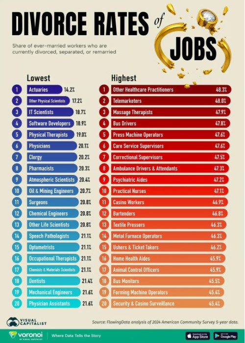 Divorce Rates by Job