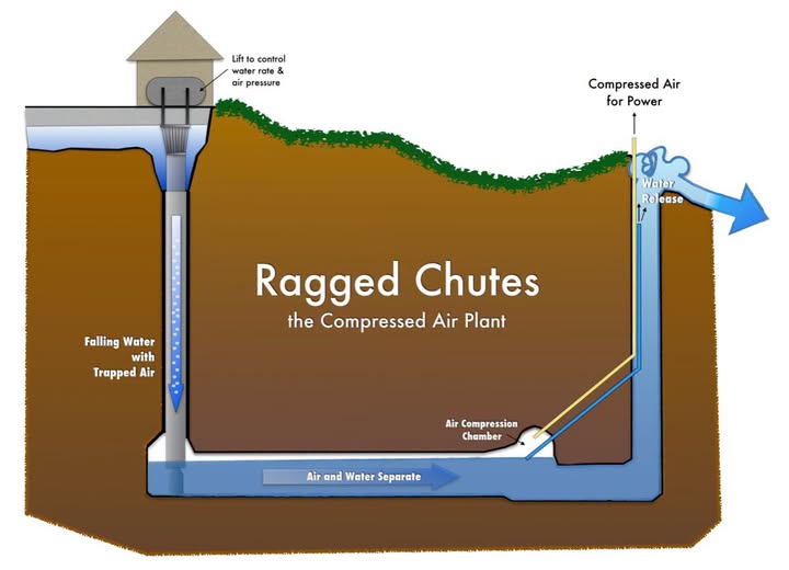 Ragged Chutes