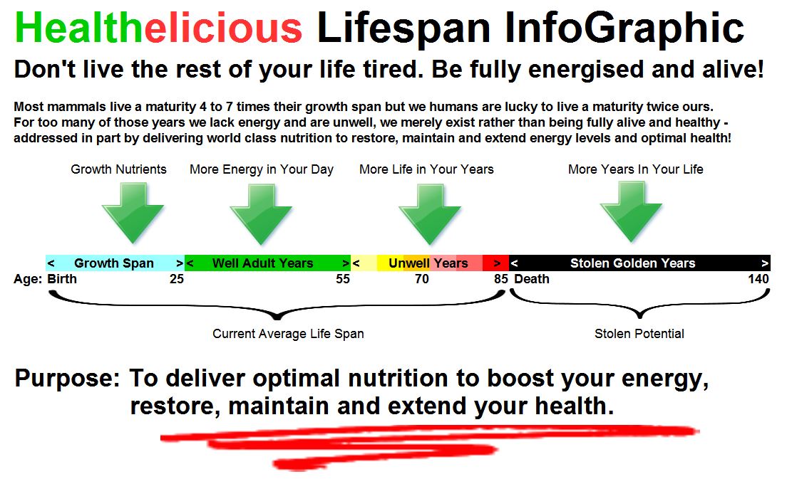 Healthelicious Lifespan Infographic