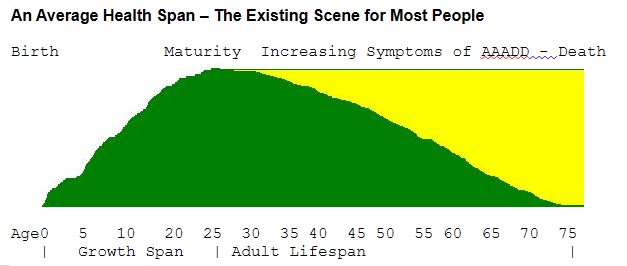 Rectangularization of Health Span