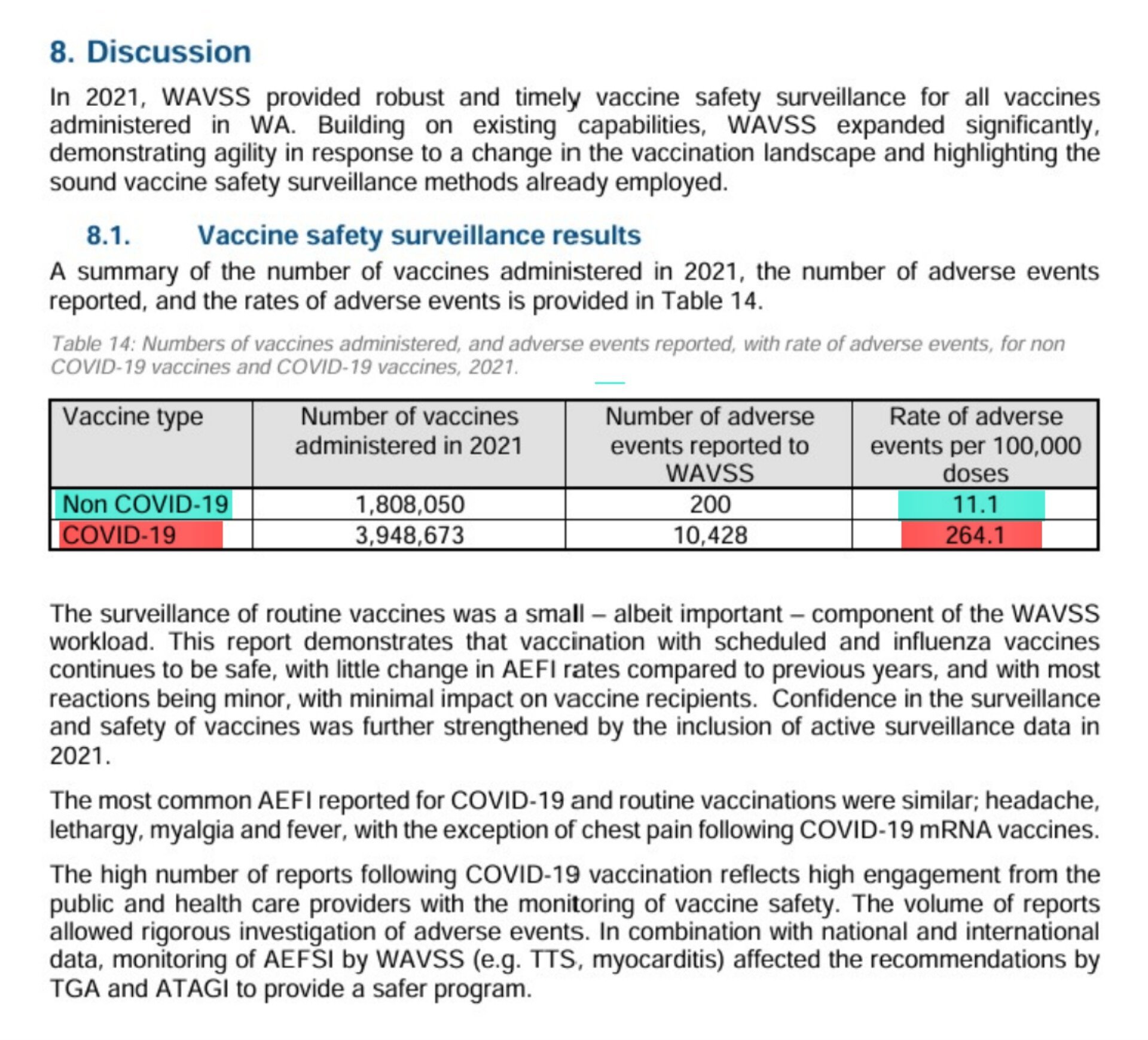 WA AEFI Rpts Injury Rate