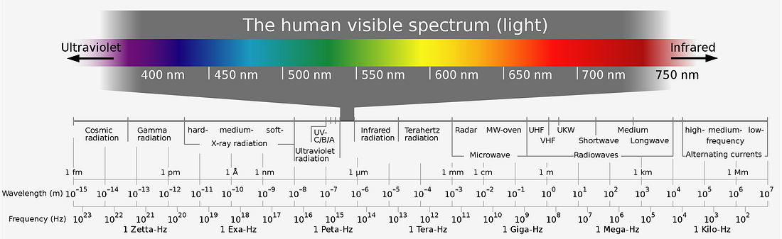 The Human Visible Light Spectrum