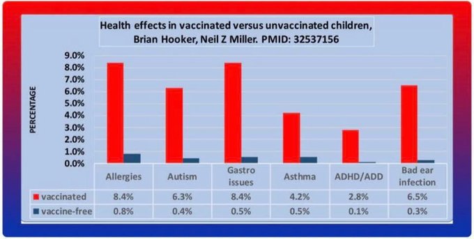Graph Vaxxed vs Unvaxxed Health Issues